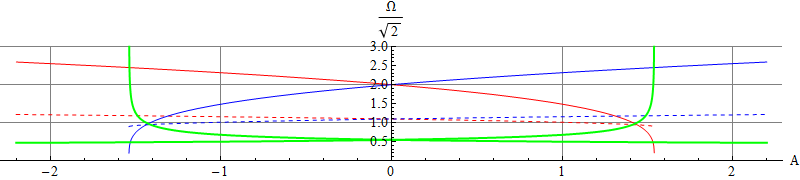 Frequencies